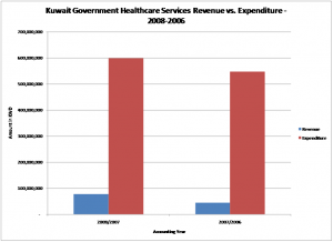 Kuwait Government Healthcare Revenue and Expenditure comparison- 2006-2008