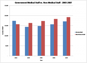 Government Healthcare Medical vs. Non-Medical Staff Comparison in Kuwait - 2003-2007