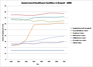 Government Healthcare Facilities in Kuwait - 2008