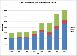 Total Physicians, Dentists, and Nurses in Private Sector - 2008