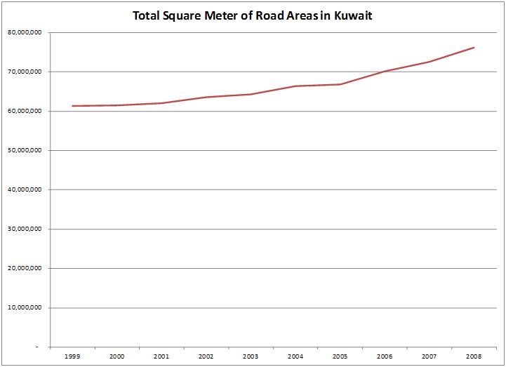 Kuwait Total Square Meter of Road Areas