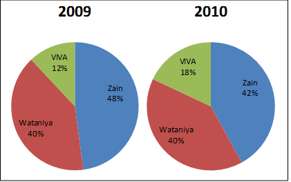 telecom market share