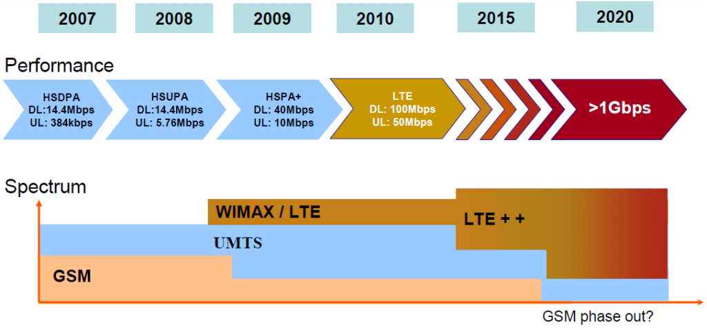 telecom networks development kuwait